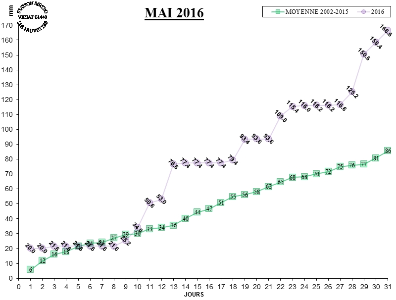 GRAPH PLUIE 05-16.jpg